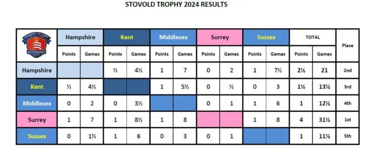 Team Match Results